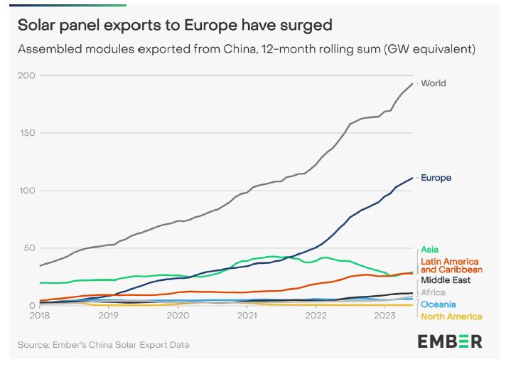 China’s solar exports rise but PV Modules trade sharply falls with ...