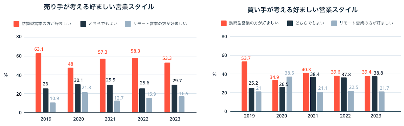 コロナ　営業スタイル　変化　売り手　買い手