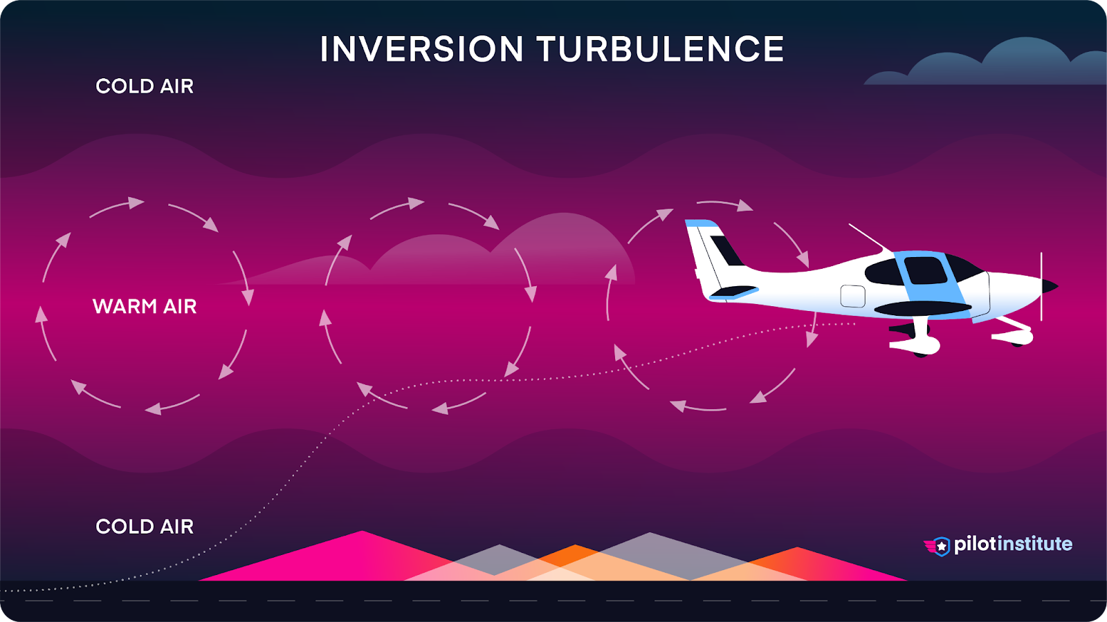A diagram showing inversion turbulence.