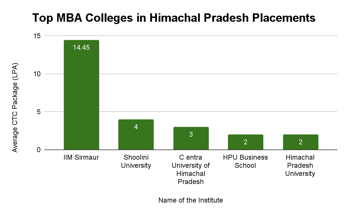 Top MBA Colleges in Himachal Pradesh Placements- Collegedunia