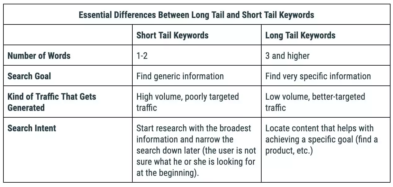 Differences between short-tail and long-tail (conversational) keywords