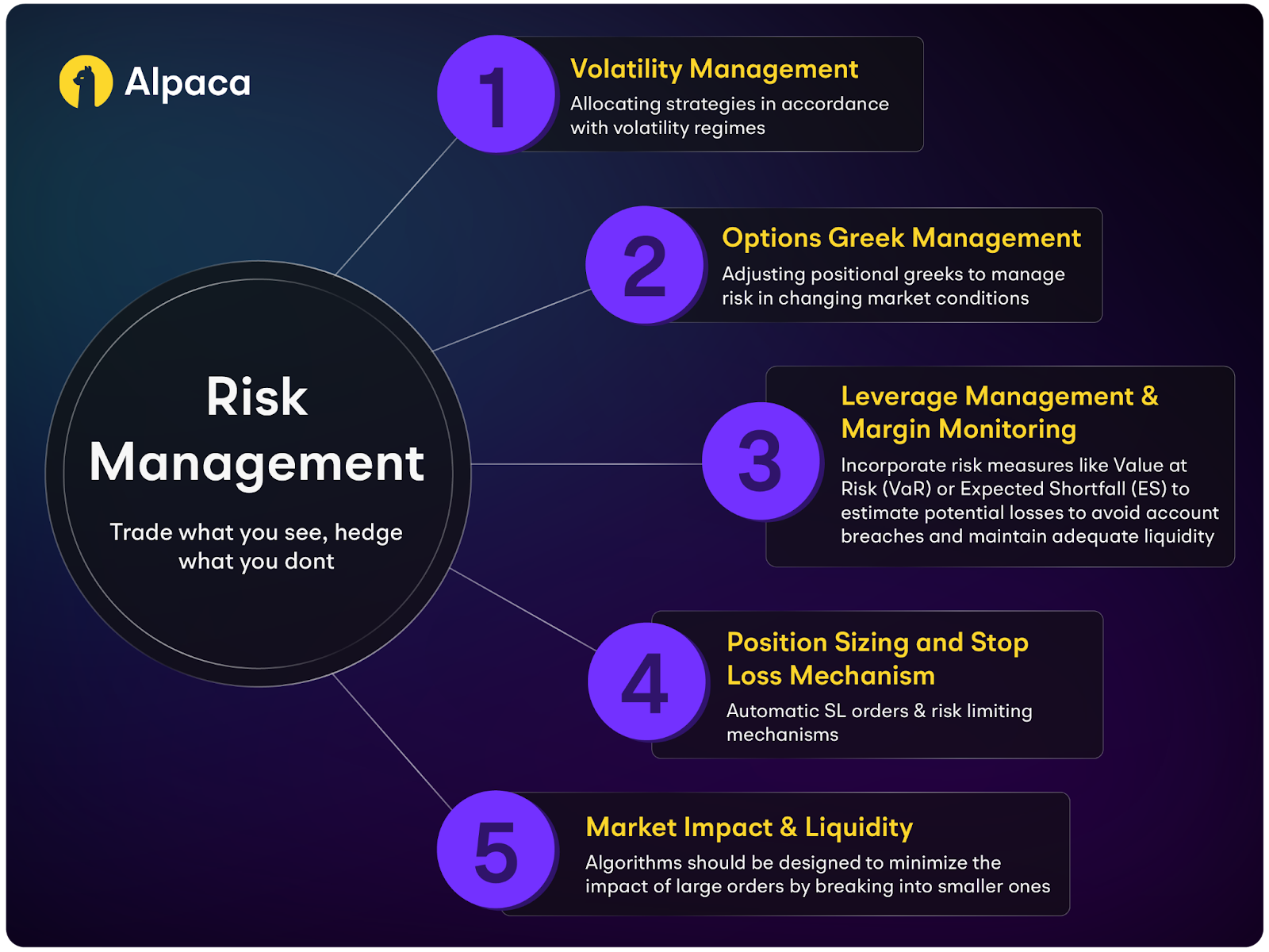 Risk management model when trading options algorithmically