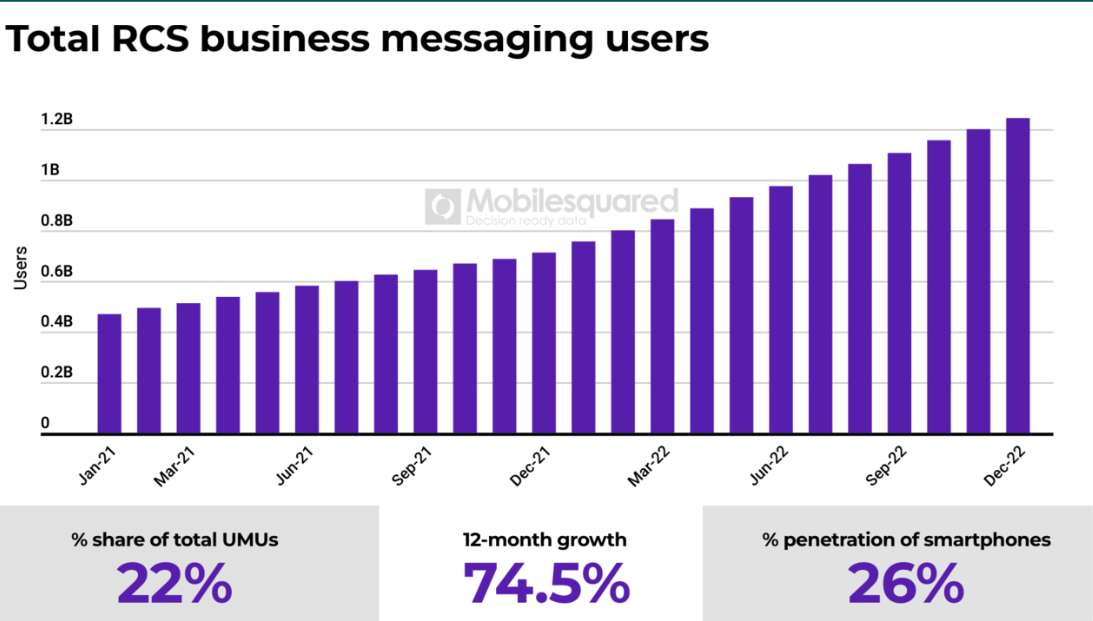 Emergence of RCS messaging