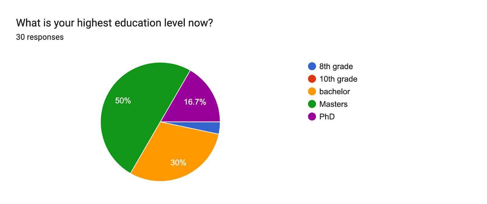 Forms response chart. Question title: What is your highest education level now? . Number of responses: 30 responses.