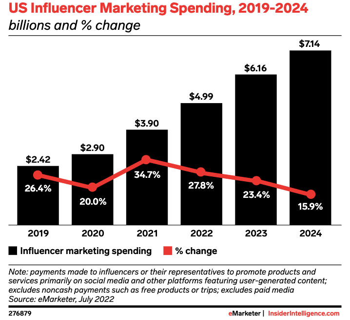 influencer marketing spending 2019 - 2024