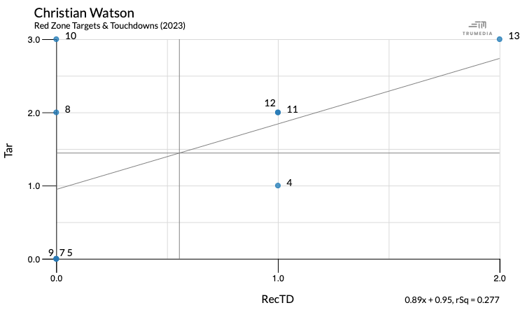 Scatter plot showing Christian Watson's red zone targets and touchdowns, with targets on the y axis and receiving TDs on the x axis. Weeks 9, 7 and 5 are at the bottom of the graph, while Week 13 is at the top