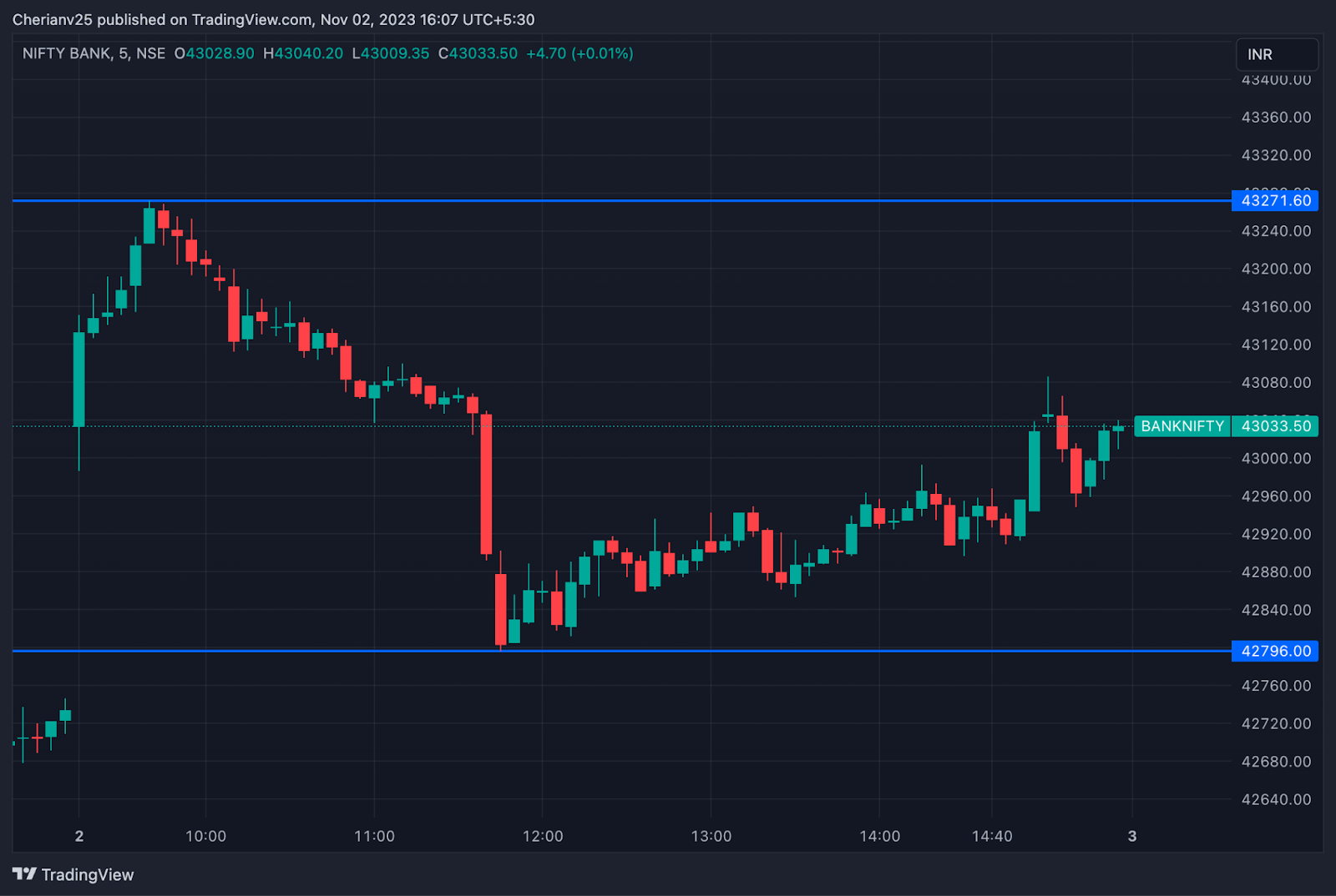 Bank Nifty chart November 2 - post-market analysis | marketfeed