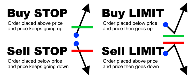 Types of Forex Orders - BabyPips.com