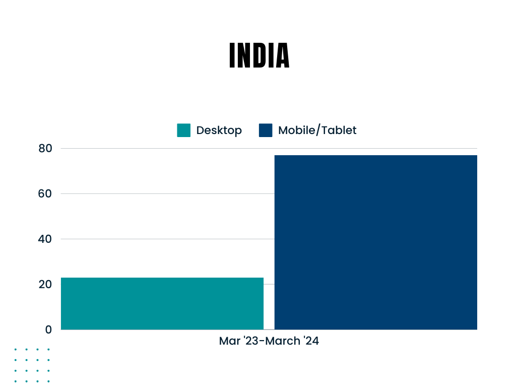 graph showing Mobile usage (%)