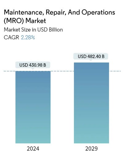 MRO Services Market Analysis