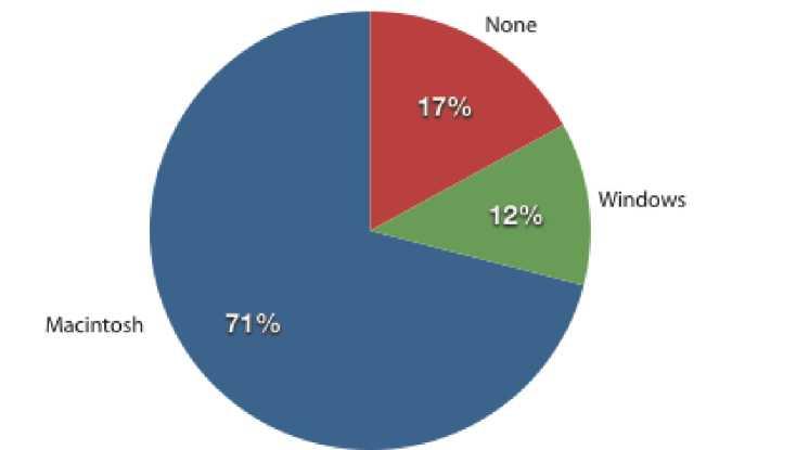 A pie chart is plotted against Macintosh: 71 percent; Windows: 12 percent; and None: 17 percent.
