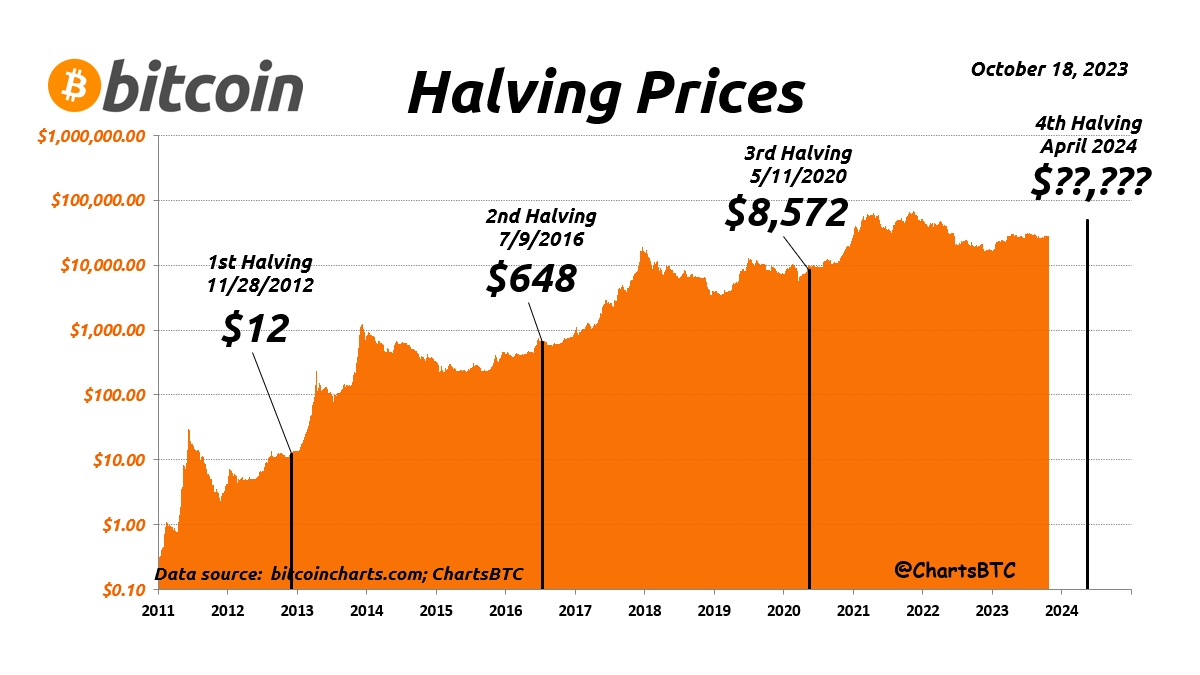 Bitcoin Halving là gì? Lịch sử giá ở các đợt Halving