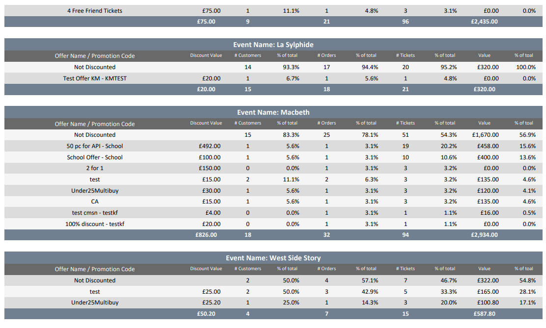 A Guide to Standard Reports in Spektrix – Support Centre