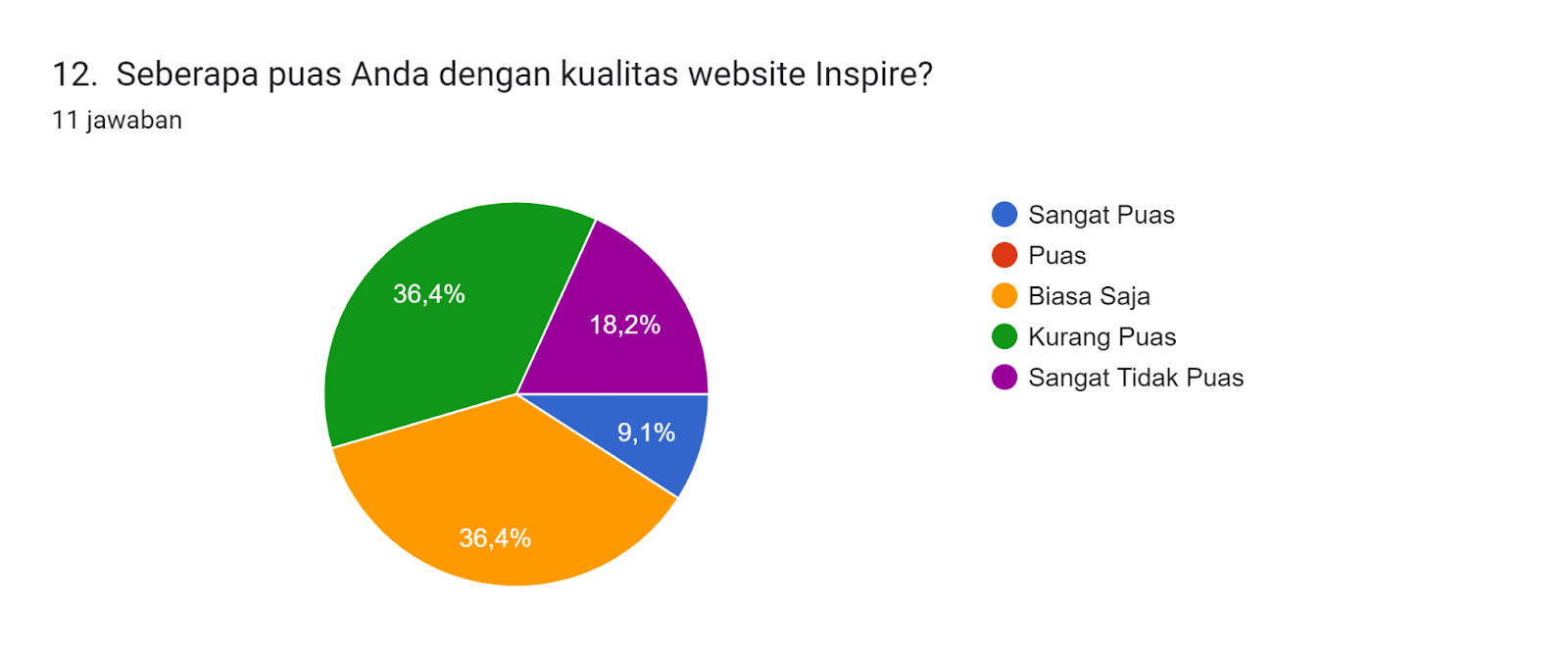 Diagram jawaban Formulir. Judul pertanyaan: 12.  Seberapa puas Anda dengan kualitas website Inspire?. Jumlah jawaban: 11 jawaban.