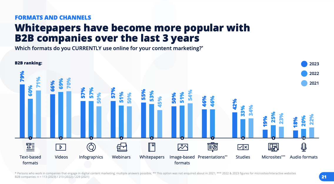 which formats do B2B companies currently use online for content marketing?