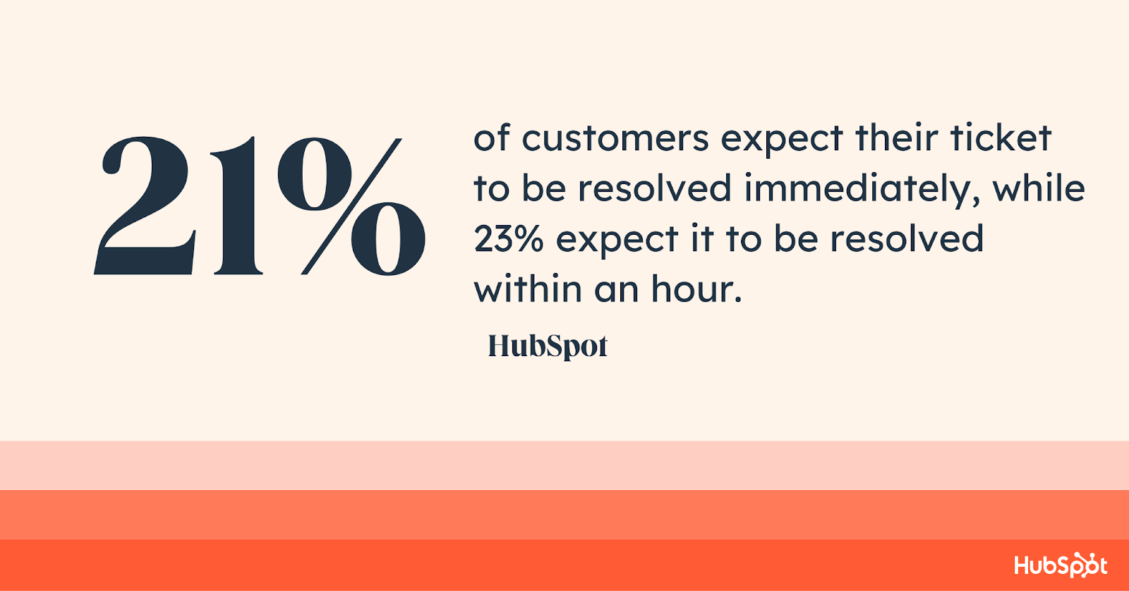 customer service statistics, 21% of customers expect their ticket to be resolved immediately, while 23% expect it to be resolved within an hour. Another 23% of customers expect resolution within one to three hours.