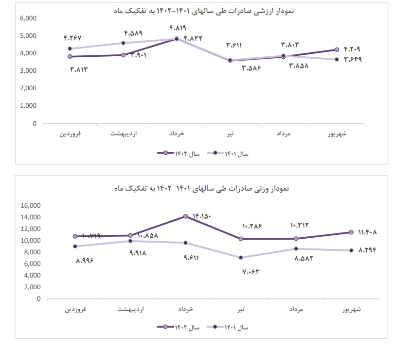 تجویز نسخه کاهش ارزش ریال برای افزایش صادرات!