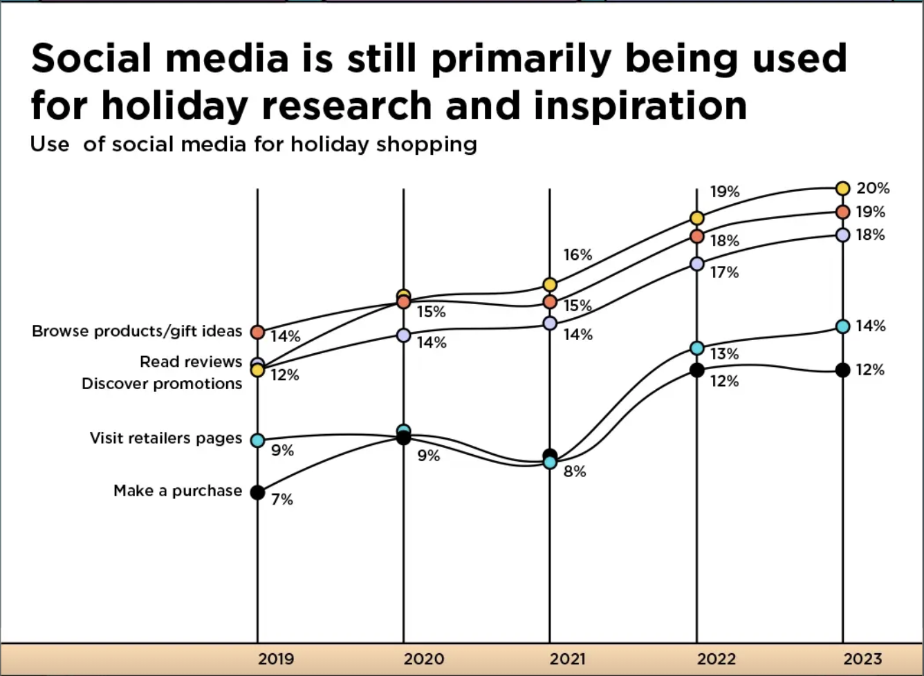 Holiday insights graph titled: Social media is still primarily being used for holiday research and inspiration