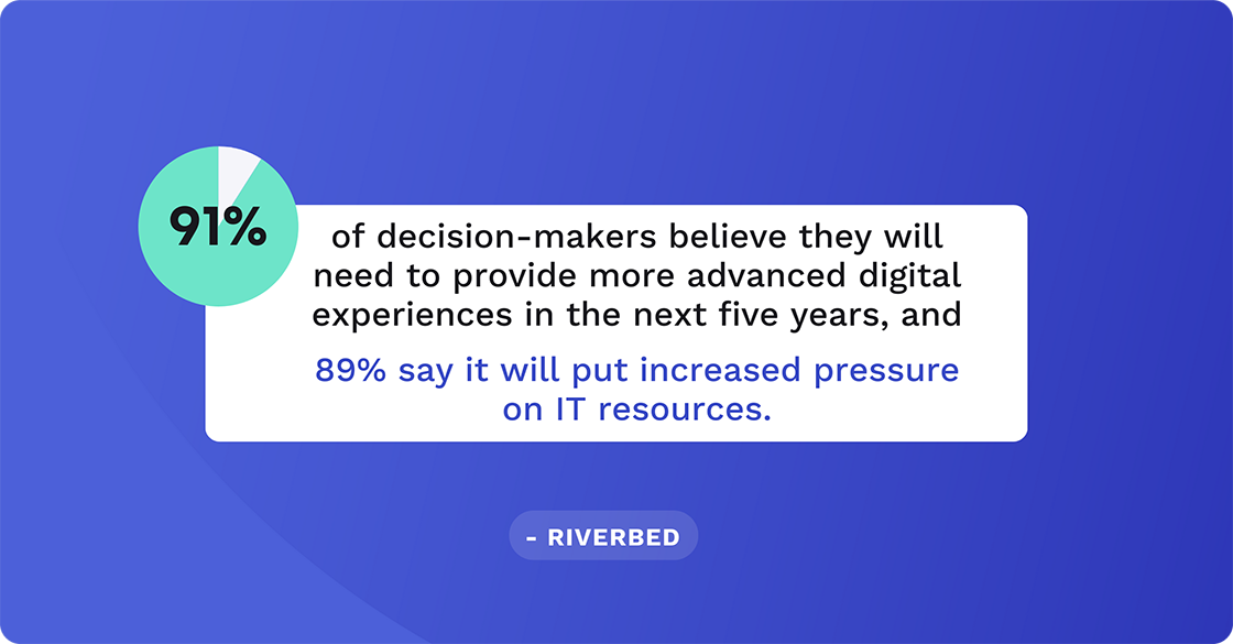 91% of decision-makers believe they will need to provide more advanced digital experiences in the next five years, and  89% say it will put increased pressure on IT resources.