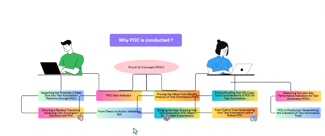 Why Conduct a POC in Testing?
