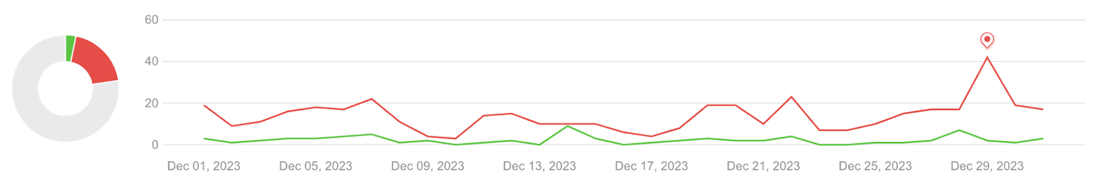 A graph with a line and a red line

Description automatically generated