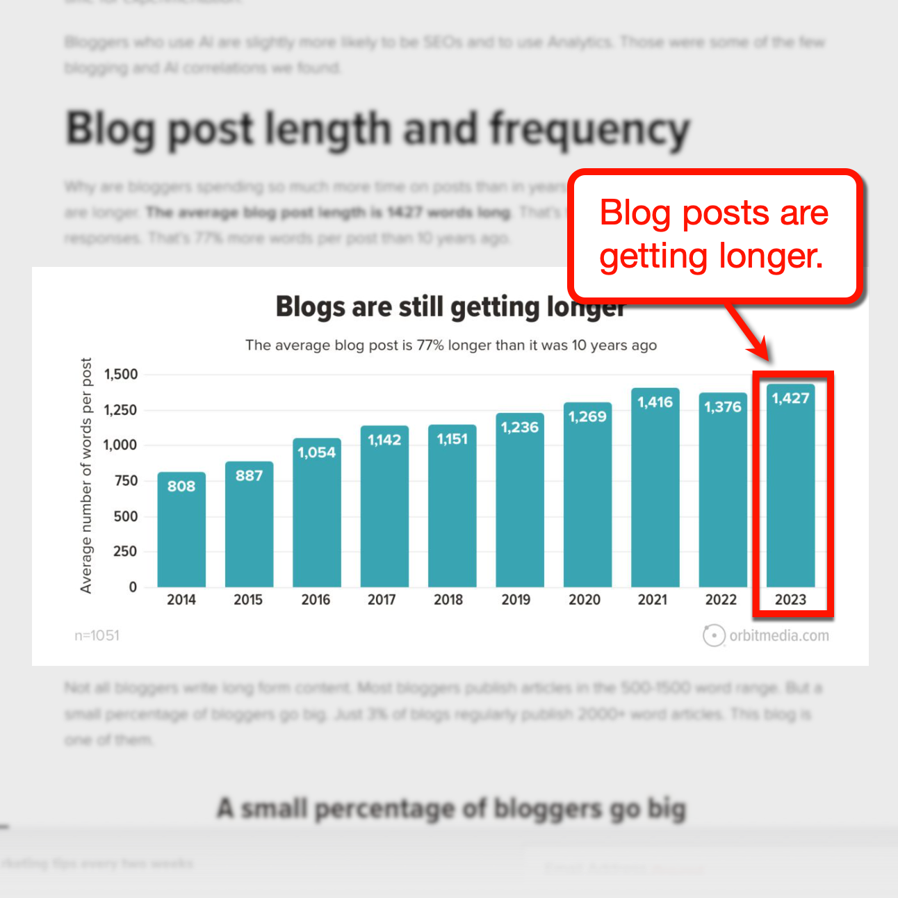 Blog posts are getting longer ini 2023