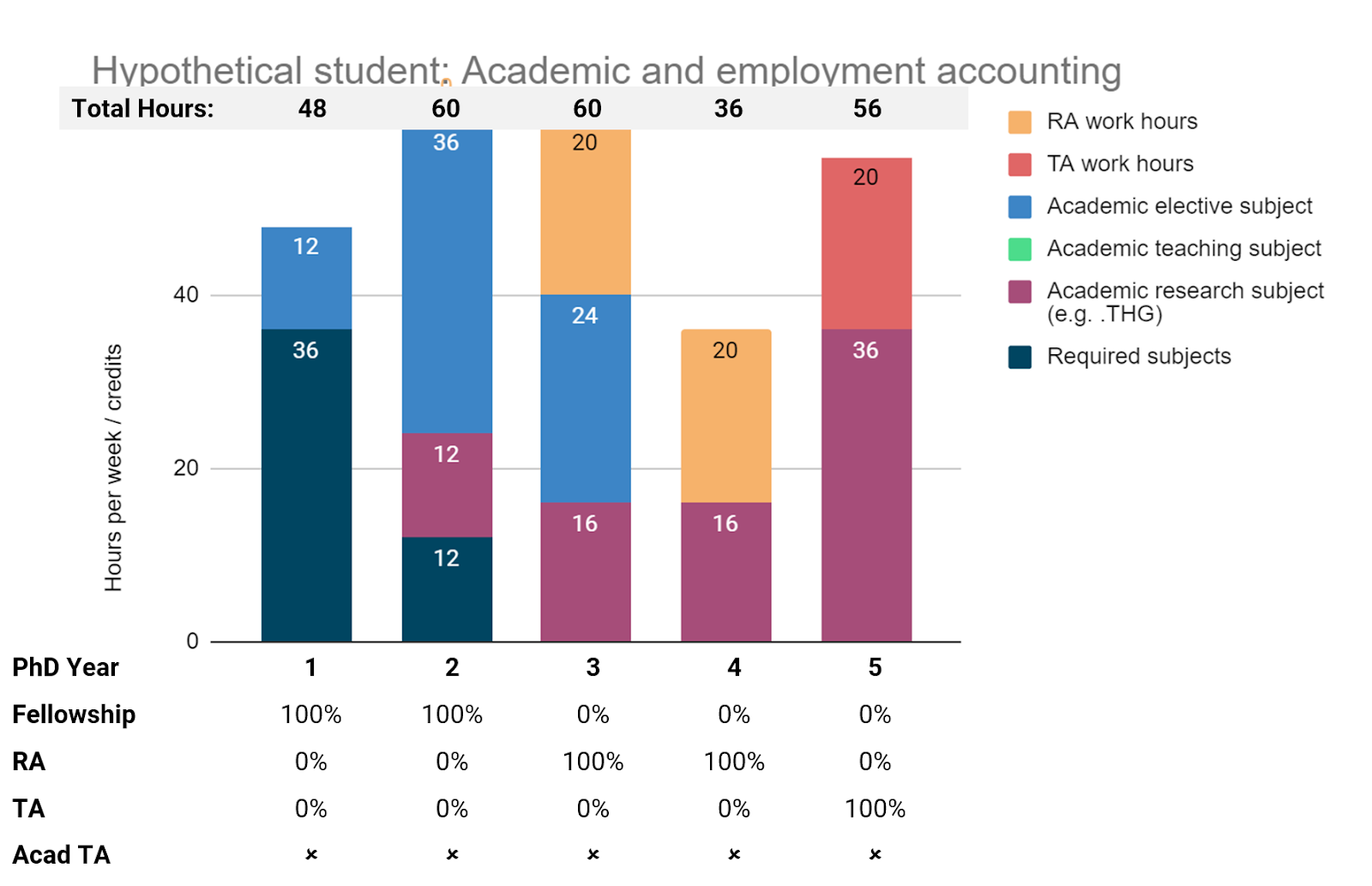 Bar chart representing the hypothetical student's academic and employment accounting, explained above. 