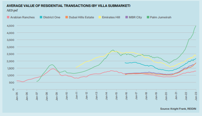 Average value of residential transactions