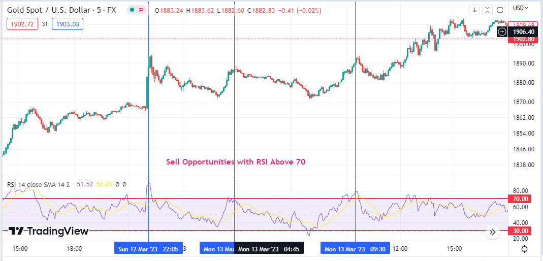 Chart showing RSI above 70 for sell opportunities