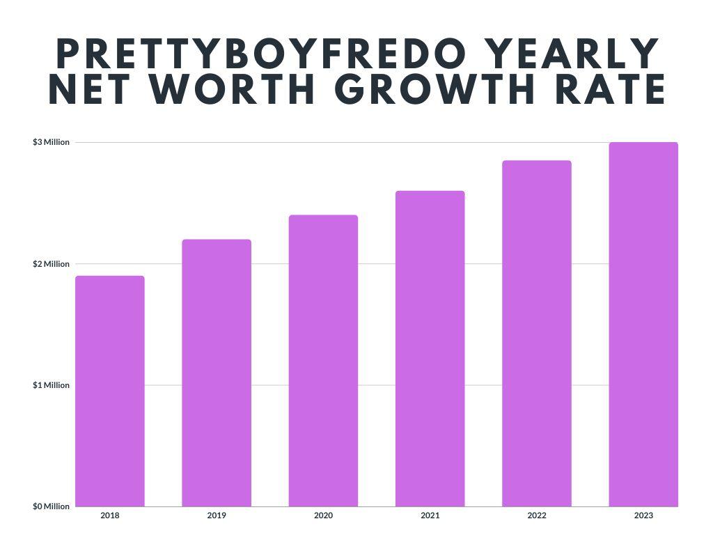 Prettyboyfredo Yearly Net Worth Growth Rate: