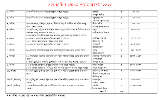 এসএসসি বাংলা ১ম পত্র মানবন্টন ২০২৪ | ssc bangla 1st paper syllabus 2024