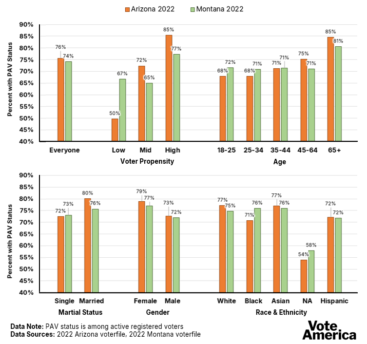 The impact of universal vote by mail and permanent absentee voting on turnout in 2020 and 2022