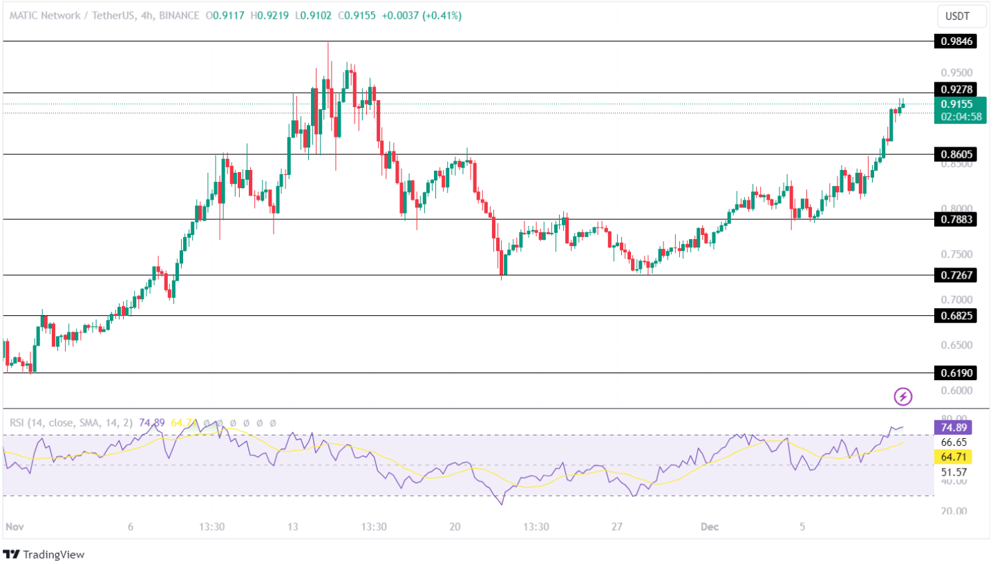 Polygon MATIC Price Analysis