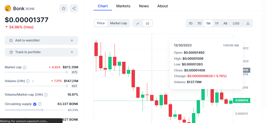 CRYPTONEWSBYTES.COM mGflm7wLiwhkpivz6_OQJFve2JajbbxNEB9wSl2IEF5-nsAlZrNgVUlpPH6bWH9GU13ltjwMG7Sz3xY6WZ5PFQ7WN36TPbXYQ24GbluJPq1KynSWgdQyMCku_O7MZ7vS_Afup90DoW7afSAnnLhAU4M PEPE, FLOKI, BONK Appears Not to be the Market Leaders Again as They Three Consecutively Dip By a Combined 70% Since December  