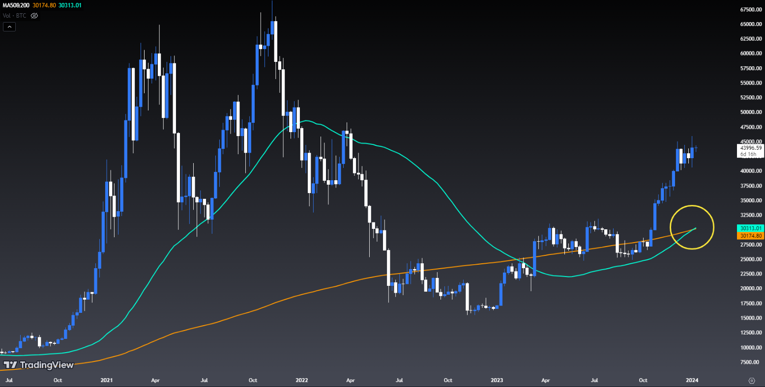 Gráfico de 1 semana de BTC/USD en el que destaca la señal semanal del golden cross