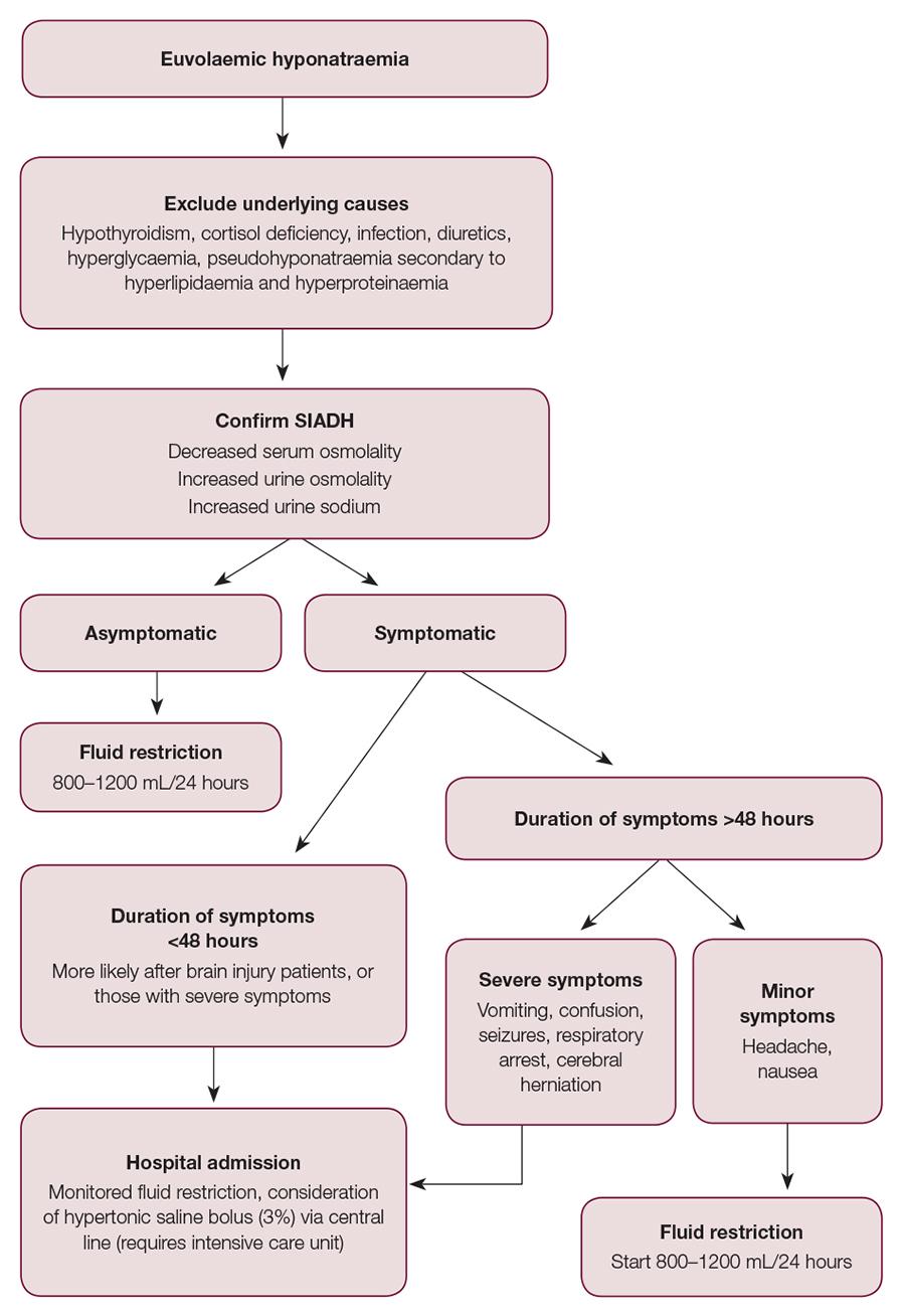 AFP 2017 9 Clinical SIADH Figure 1