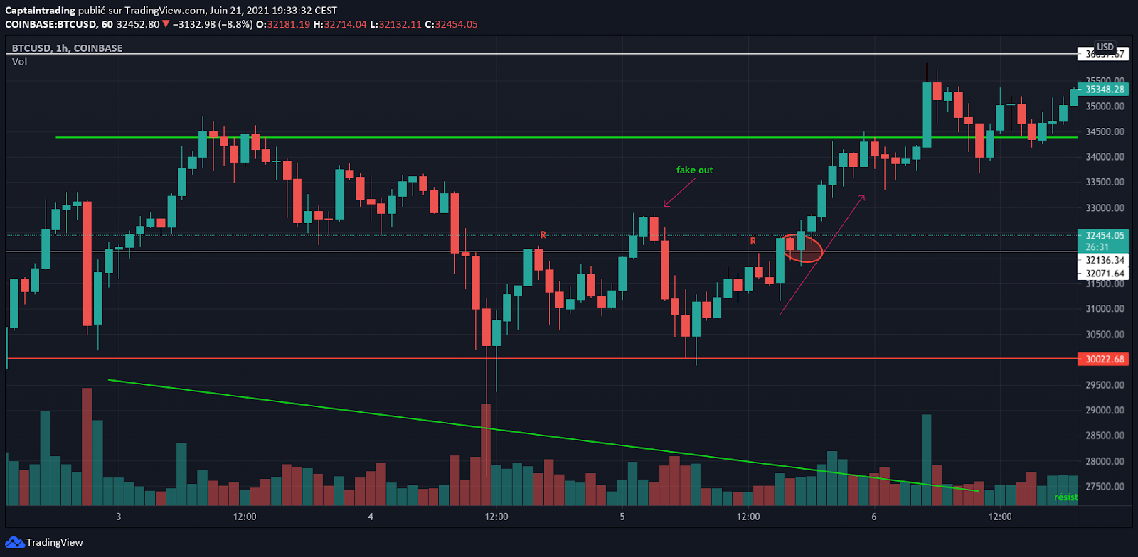 chasse au long tracer support et résistance 