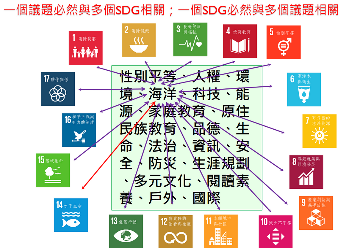 SDGs的17個目標是多對多的關係