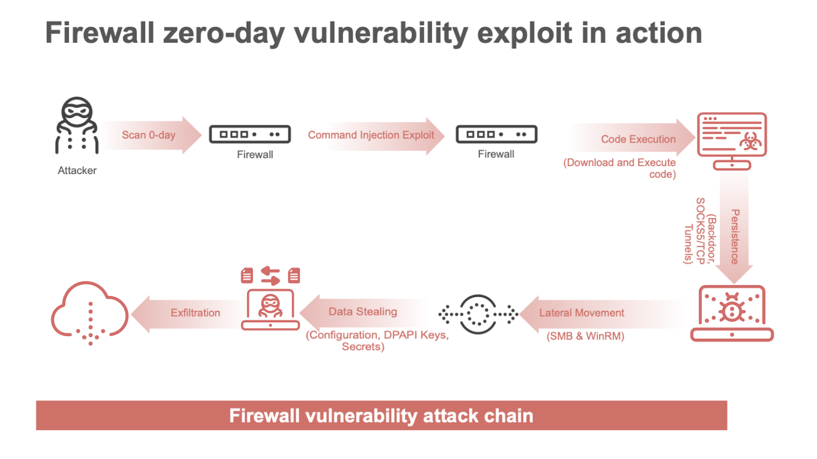 Figure 1: The possible firewall-based attack chain enabled by the PAN-OS zero day vulnerability. 