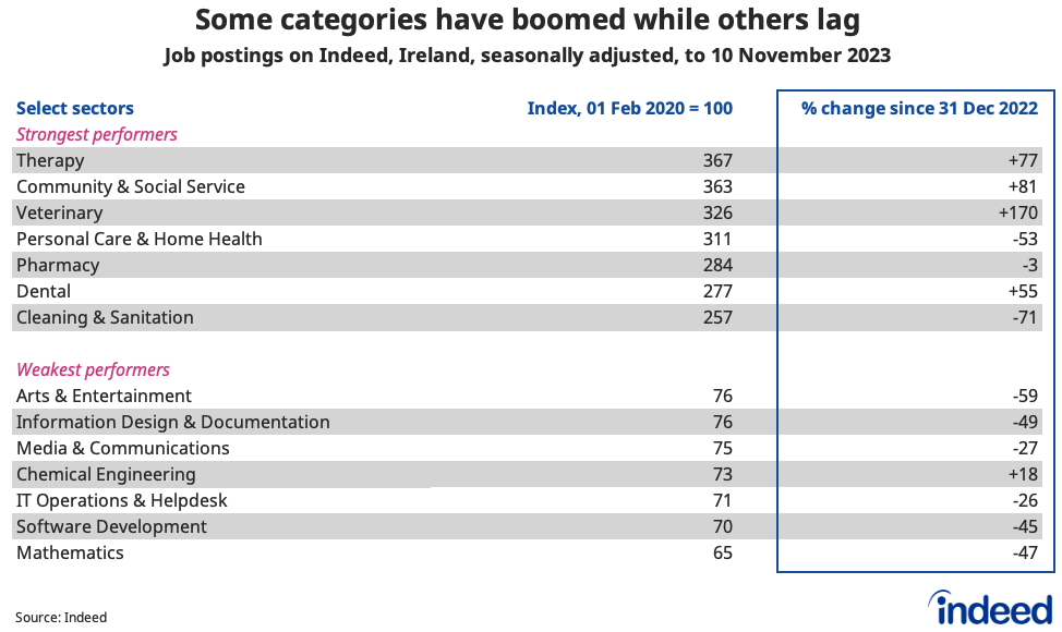 Table titled “Some categories have boomed while others lag.” Indeed compared the trend in Irish job postings, between 1 February, 2020, and 10 November 2023 across selected occupational categories. The strongest performers were pharmacy and therapy, while the weakest performers were media & communications and software development.