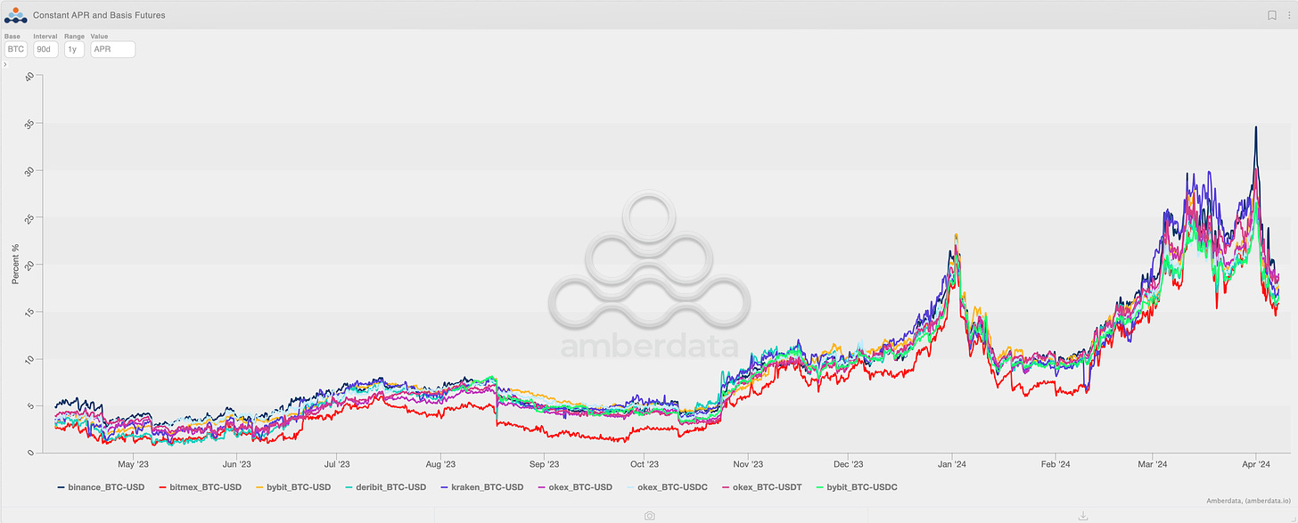 Amberdata derivatives BTC 90-day Annualized Basis