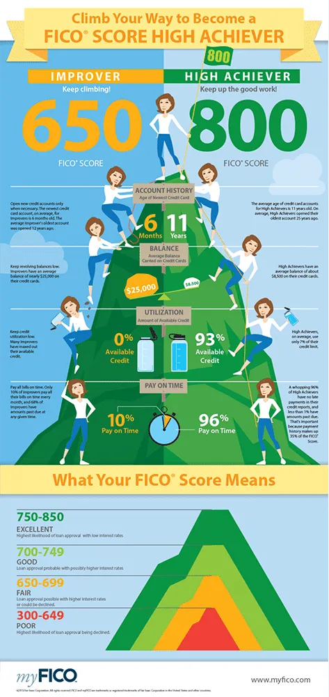 sample infographic for FICO score