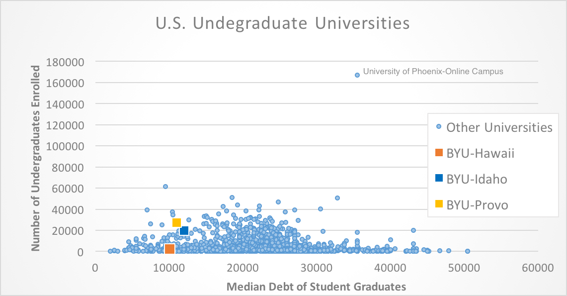 A scatter plot depicting enrollment figures compared to median debt of student graduates, also included are BYU, BYU-I, and BYU-H’s label in the scatter plot