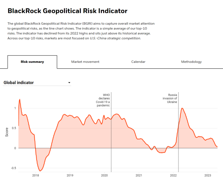 Chỉ báo Rủi ro Địa chính trị của BlackRock