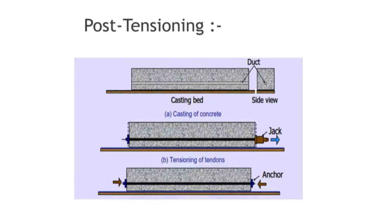What is the Post-tensioned slab?