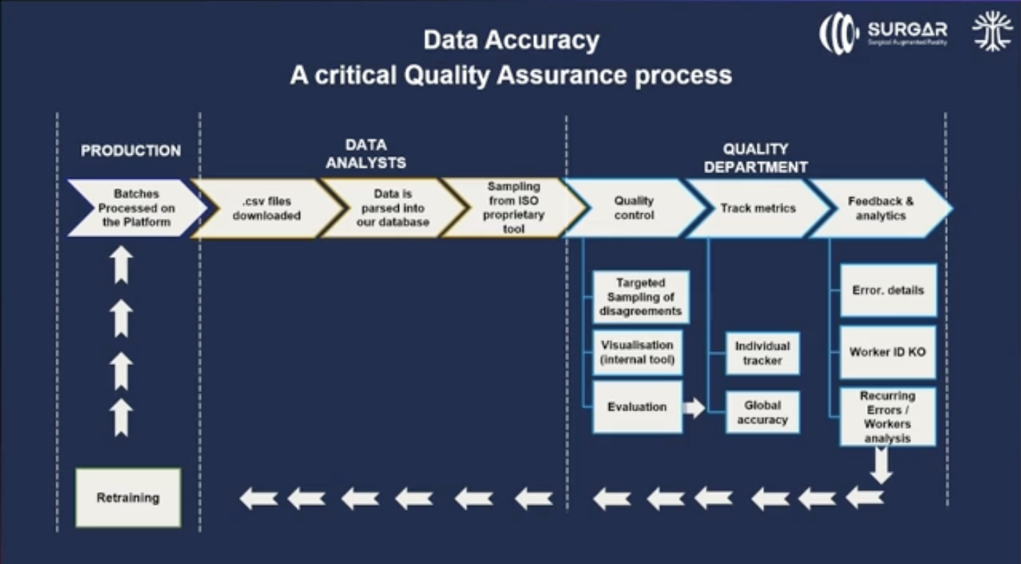 Diagram showing a critical quality assurance process for data accuracy