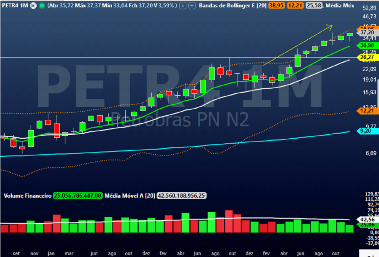 PETR4; o que esperar das ações da Petrobras em 2024?; análise técnica; swing trade; day trade; análise gráfica