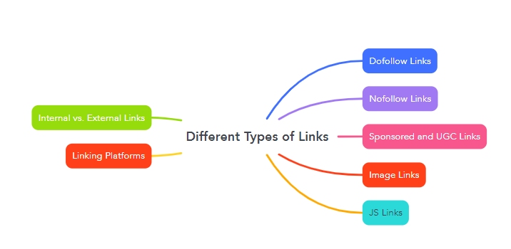 Different Types of Links