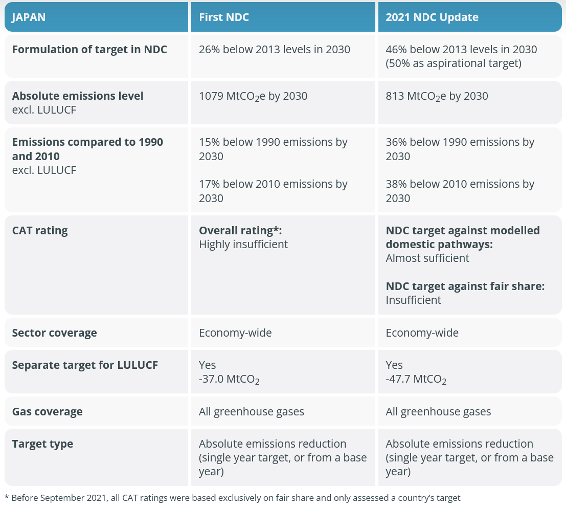 Japan's NDC Targets, Source: Climate Action Tracker