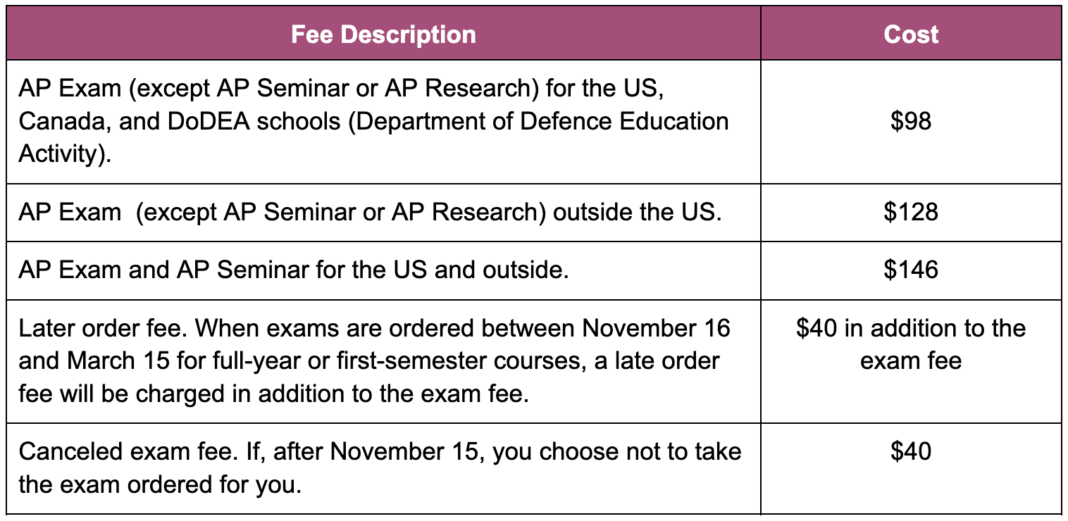 A table with the AP exam fees

